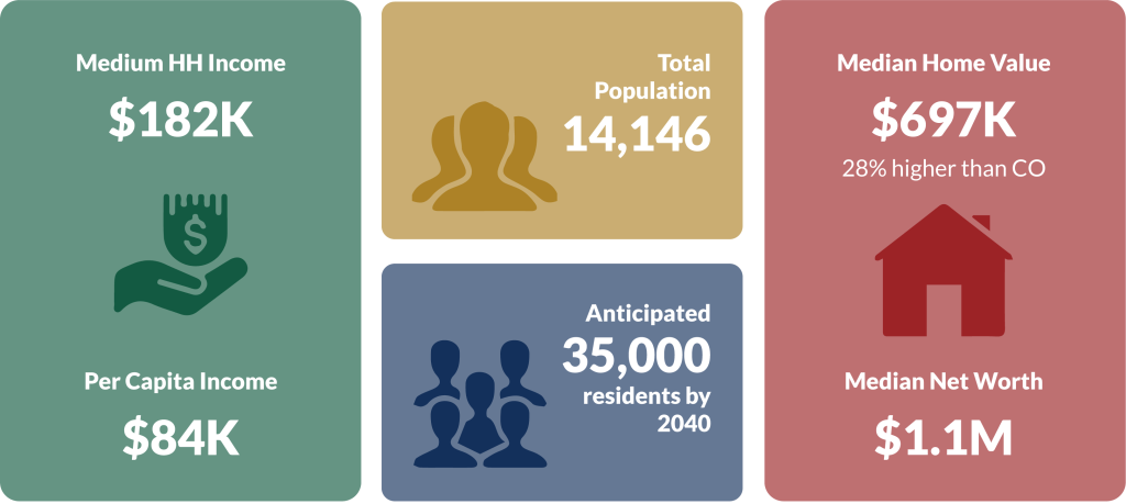 Castle Pines Info Graphic