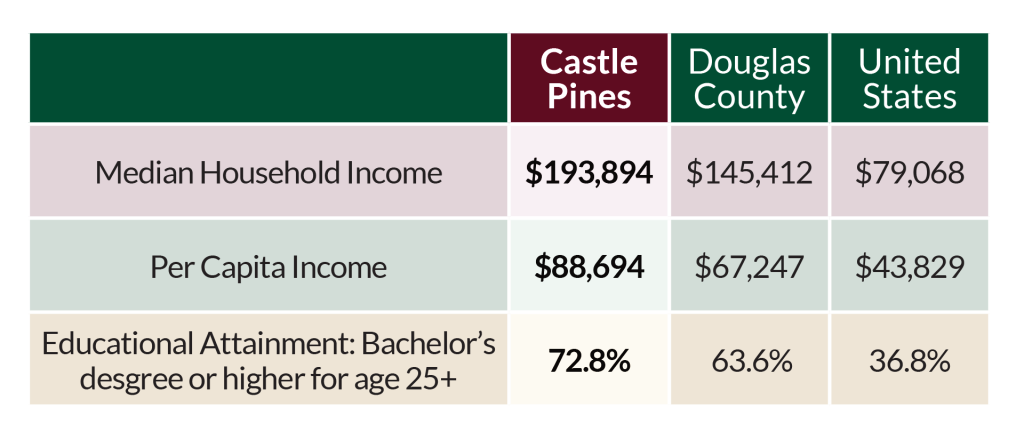 Castle Pines Strategic Location Attractive Lifestyle Infograph