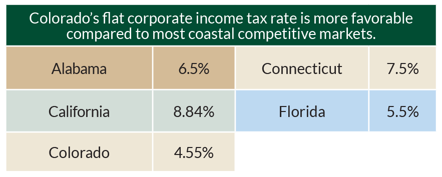 Castle Pines Colorado Tax Rates