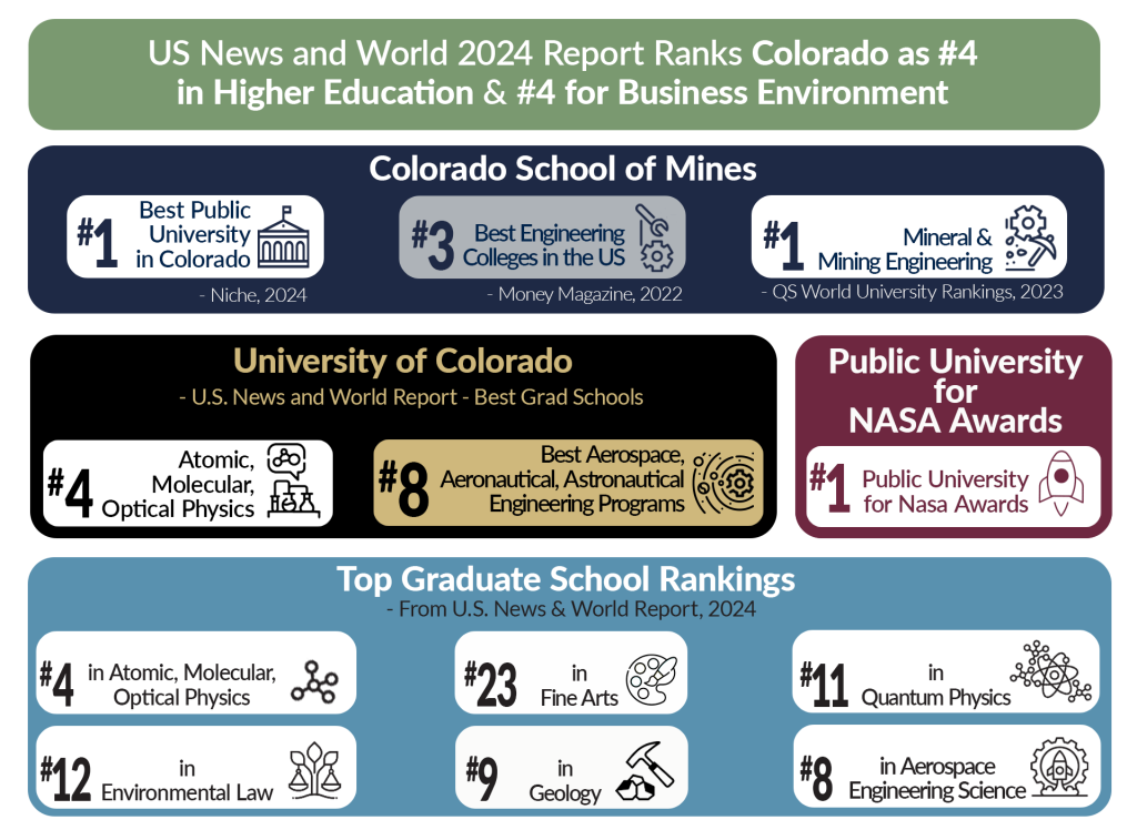 College Ranking's Near Castle Pines